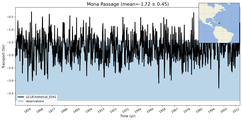 Transport through the Mona Passage Transect