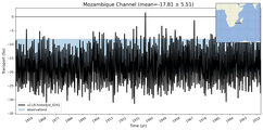 Transport through the Mozambique Channel Transect