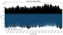 Running mean of NH Sea-ice area