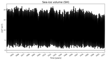Running mean of SH Sea-ice volume