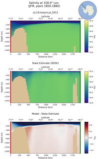JFM Salinity at 318.0$\degree$ Lon. JFM