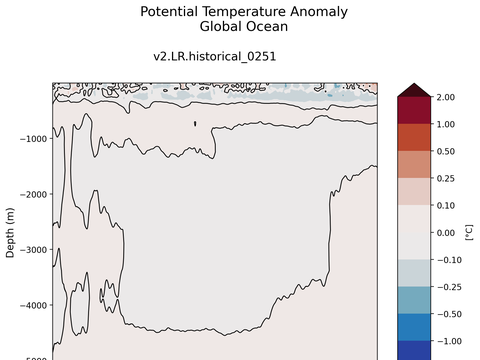 Trends vs Depth