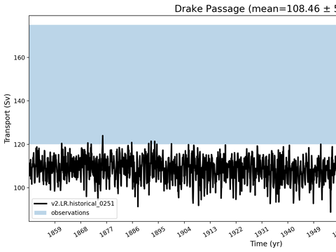Transport Time Series