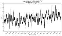 Time Series of maximum Meridional Overturning Circulation at 26.5°N