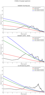 Spectra of El Niño 3.4 Climate Index