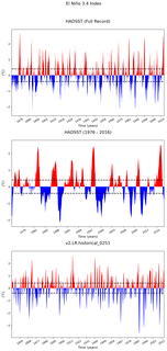 Time Series of El Niño 3.4 Climate Index