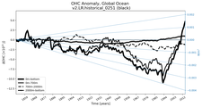 Running Mean of the Anomaly in global Ocean Heat Content