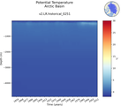 Time series of Arctic Basin Potential Temperature vs depth