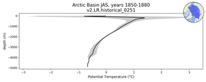Arctic Basin Potential Temperature vs depth