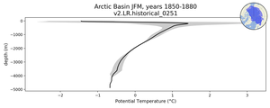 Arctic Basin Potential Temperature vs depth