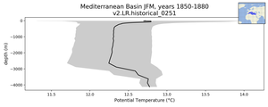 Mediterranean Basin Potential Temperature vs depth
