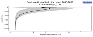 Southern Ocean Basin Potential Temperature vs depth