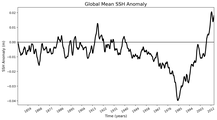 Global Mean SSH Anomaly