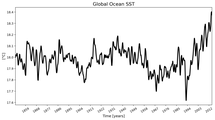 Running Mean of global Sea Surface Temperature