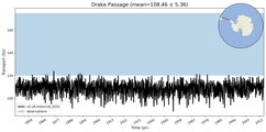 Transport through the Drake Passage Transect