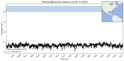 Transport through the Florida-Bahamas Transect