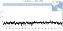 Transport through the Florida-Cuba Transect