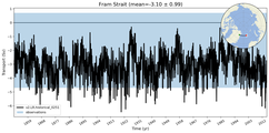 Transport through the Fram Strait Transect