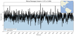 Transport through the Mona Passage Transect