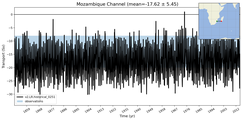 Transport through the Mozambique Channel Transect