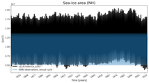 Running mean of NH Sea-ice area