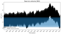 Running mean of NH Sea-ice volume