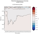 Trend of global Potential Temperature Anomaly vs Depth