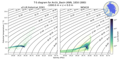 Regional mean of T-S diagram for Arctic_Basin (ANN, 1850-1880)
 -1000.0 m < z < 0.0 m