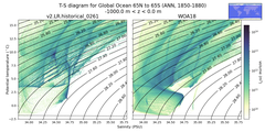 Regional mean of T-S diagram for Global Ocean 65N to 65S (ANN, 1850-1880)
 -1000.0 m < z < 0.0 m