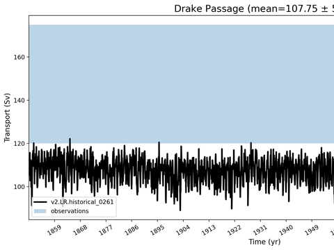 Transport Time Series