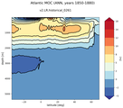 Atlantic Meridional Overturning Streamfunction