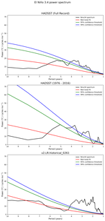 Spectra of El Niño 3.4 Climate Index