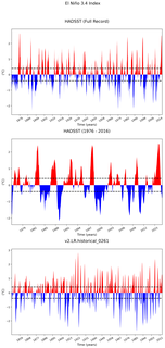 Time Series of El Niño 3.4 Climate Index