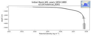 Indian Basin Potential Density vs depth