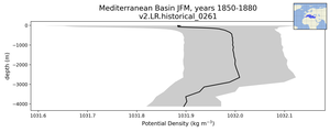 Mediterranean Basin Potential Density vs depth