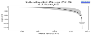 Southern Ocean Basin Potential Density vs depth