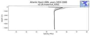 Atlantic Basin Salinity vs depth
