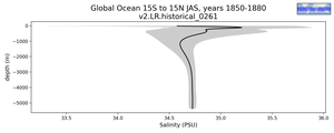 Global Ocean 15S to 15N Salinity vs depth