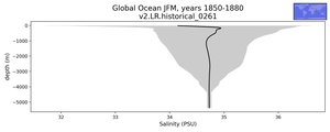 Global Ocean Salinity vs depth