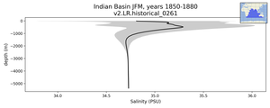 Indian Basin Salinity vs depth