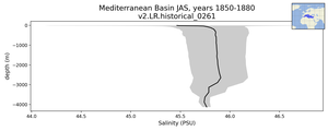 Mediterranean Basin Salinity vs depth