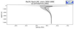 Pacific Basin Salinity vs depth