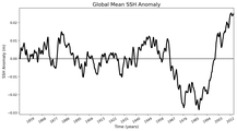 Global Mean SSH Anomaly