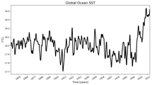 Running Mean of global Sea Surface Temperature