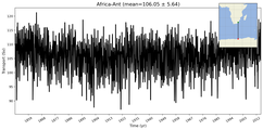 Transport through the Africa-Ant Transect