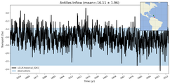 Transport through the Antilles Inflow Transect