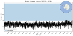 Transport through the Drake Passage Transect