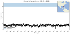 Transport through the Florida-Bahamas Transect