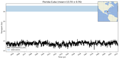 Transport through the Florida-Cuba Transect