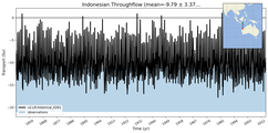 Transport through the Indonesian Throughflow Transect